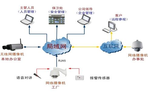 監控系統 監控系統