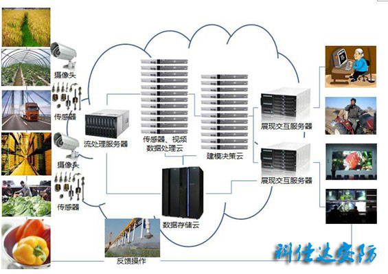云計算給智能監控工程帶來更大的發展