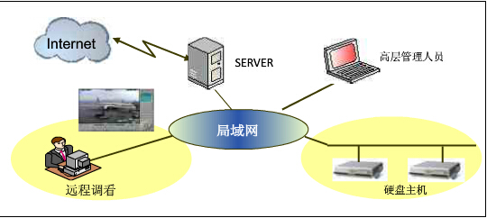民爆倉庫監控系統功能