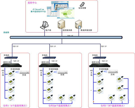 藥品存儲倉庫監控系統