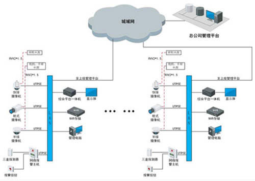 商超類連鎖店監控安裝方案