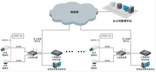 門店類連鎖店監控安裝方案